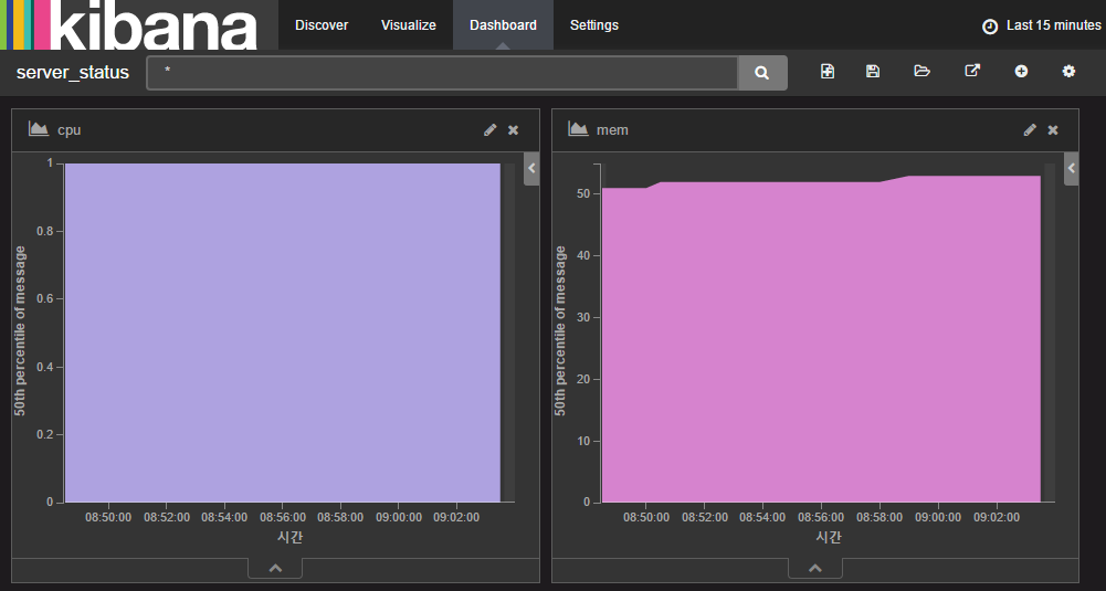kibana dashboard