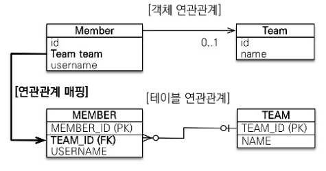 객체 관계 매핑