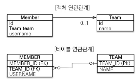 다대일 연관관계