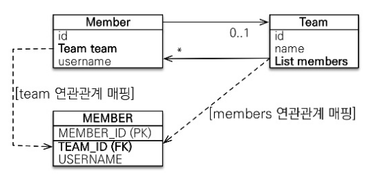 연관관계 주인