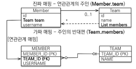 연관관계의 주인과 반대편