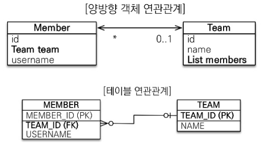 양방향 연관관계